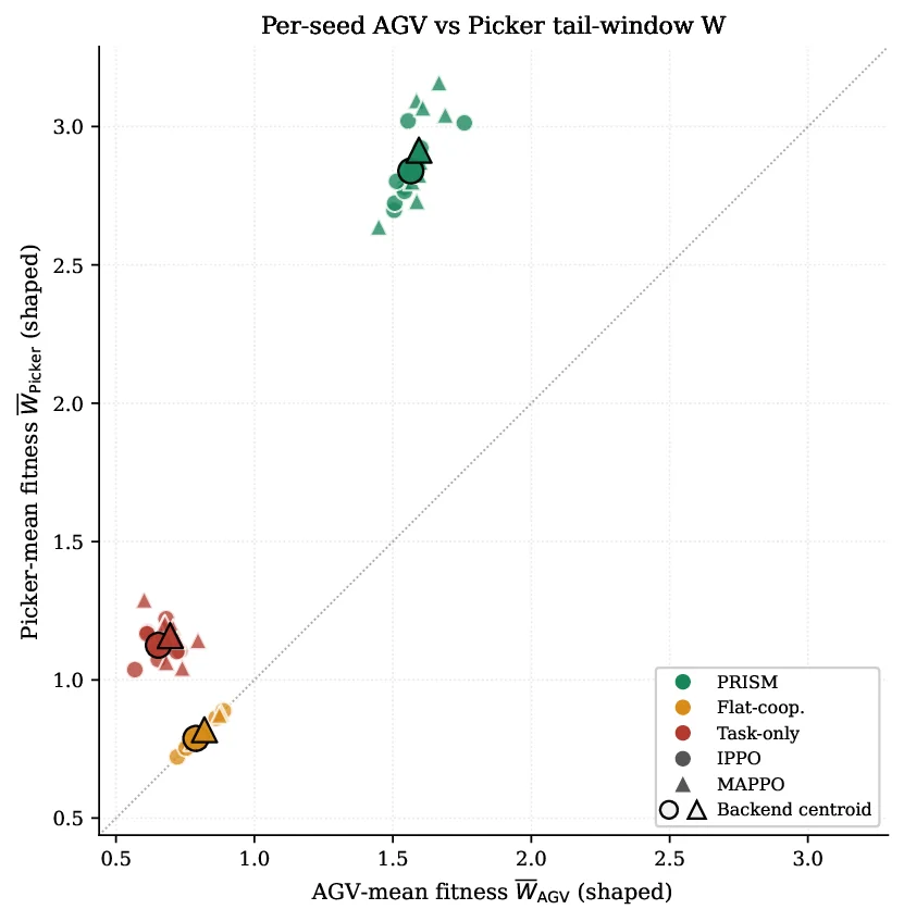 Cross-role coupling