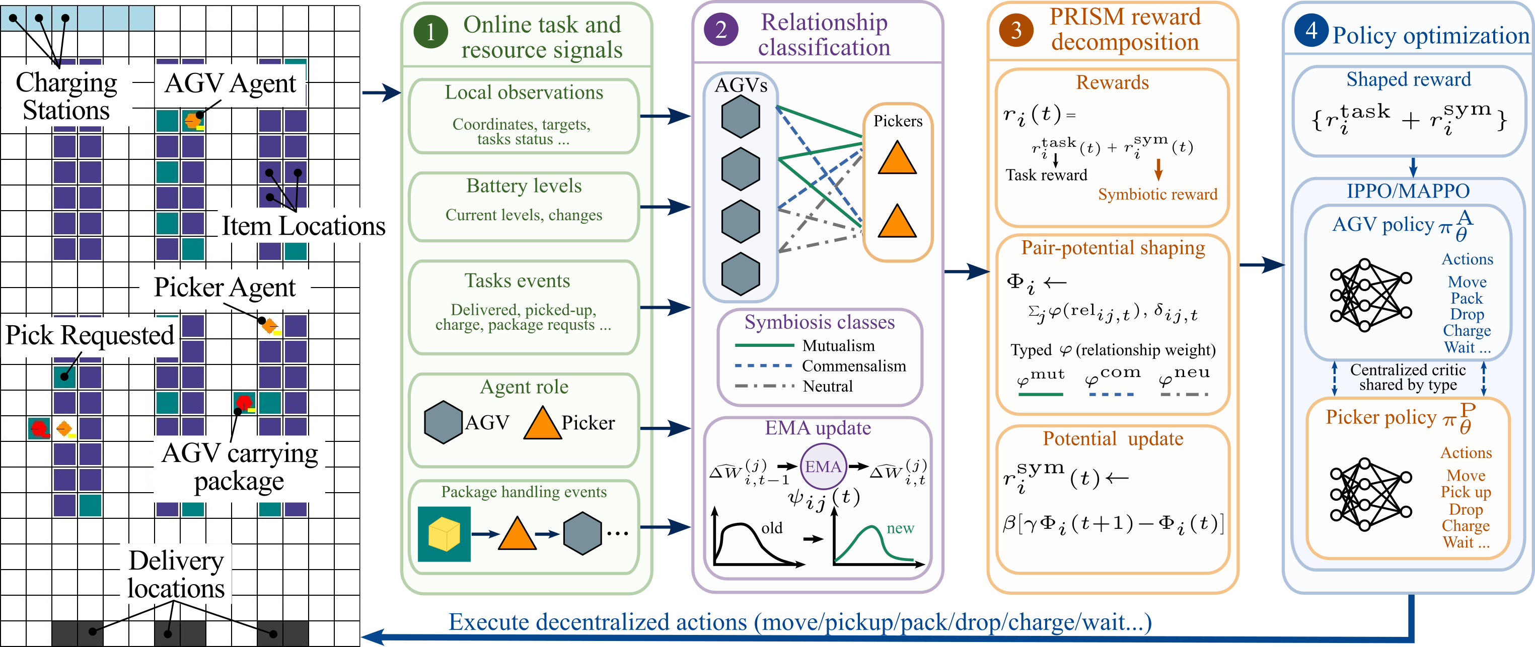 PRISM methodology diagram
